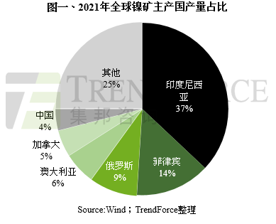 数据来源：TrendForce