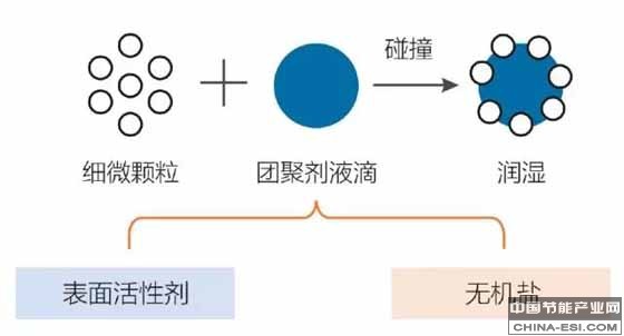 除尘技术