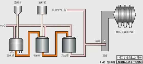 除尘技术