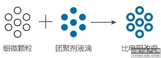 除尘技术